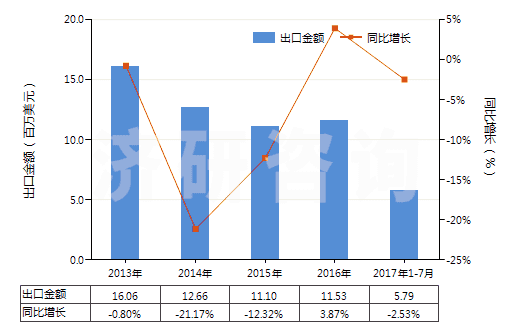 2013-2017年7月中國無機鞣料、鞣料制劑、預鞣用酶制劑(HS32029000)出口總額及增速統(tǒng)計